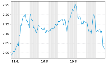 Chart Mini Future Short Berkshire Hathaway - 1 Monat
