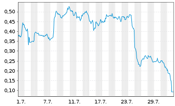 Chart Mini Future Long Intel - 1 Month
