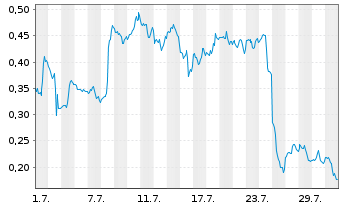 Chart Mini Future Long Intel - 1 Monat