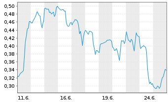 Chart Mini Future Short Intel - 1 Monat