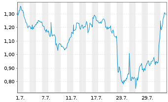 Chart Mini Future Short Daimler Truck Holding - 1 mois