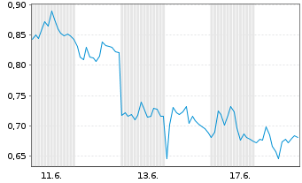 Chart Mini Future Long Porsche - 1 Monat