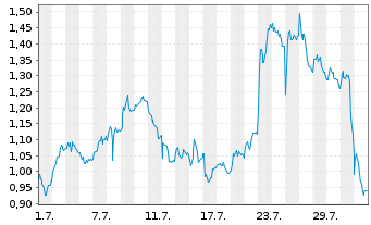 Chart Mini Future Long Daimler Truck Holding - 1 mois