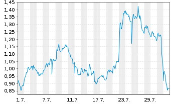 Chart Mini Future Long Daimler Truck Holding - 1 mois