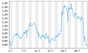 Chart Mini Future Long Daimler Truck Holding - 1 mois