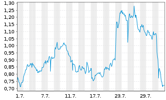 Chart Mini Future Long Daimler Truck Holding - 1 mois