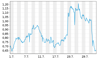 Chart Mini Future Long Daimler Truck Holding - 1 mois