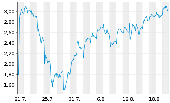 Chart Mini Future Short Evotec - 1 Month