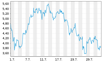 Chart Mini Future Long Rheinmetall - 1 Monat