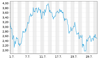 Chart Mini Future Long Rheinmetall - 1 Monat