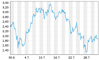 Chart Mini Future Long Rheinmetall - 1 Monat