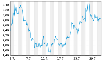 Chart Mini Future Short Rheinmetall - 1 Monat