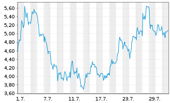 Chart Mini Future Short Rheinmetall - 1 Monat