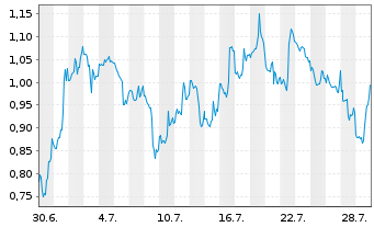 Chart Mini Future Short Meta Platforms - 1 Monat