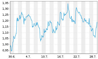 Chart Mini Future Short Meta Platforms - 1 Monat