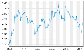Chart Mini Future Short Meta Platforms - 1 Monat
