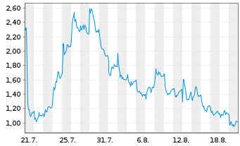 Chart Mini Future Long Evotec - 1 Month