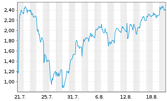 Chart Mini Future Short Evotec - 1 Month