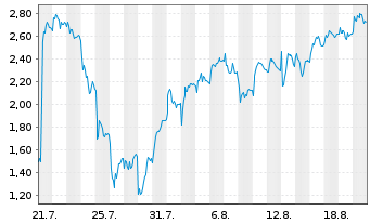 Chart Mini Future Short Evotec - 1 Month