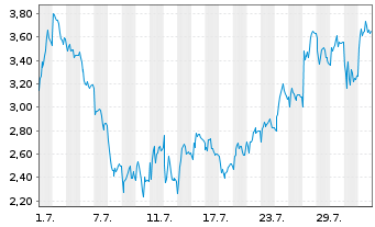 Chart Mini Future Short Hensoldt - 1 mois