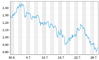 Chart Mini Future Short Microsoft - 1 Monat