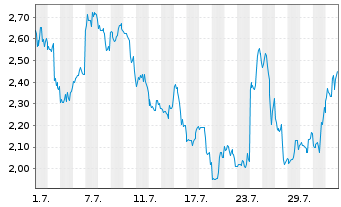 Chart Mini Future Short Tesla - 1 mois