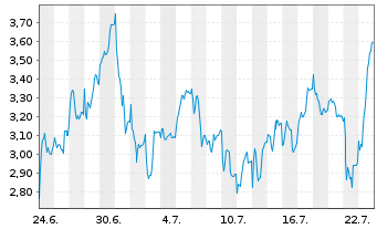 Chart Mini Future Long Siemens Energy - 1 Monat