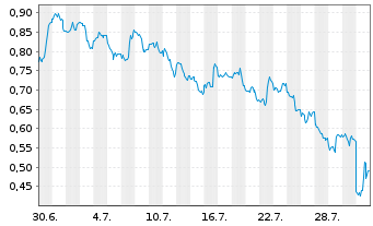 Chart Mini Future Short Amazon - 1 Monat