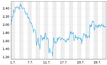 Chart Mini Future Short RENK Group - 1 Monat
