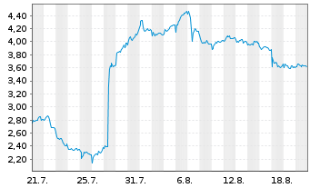 Chart Mini Future Short Novo-Nordisk - 1 Monat