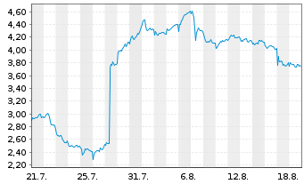 Chart Mini Future Short Novo-Nordisk - 1 Monat