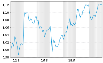 Chart Mini Future Short BASF - 1 Monat