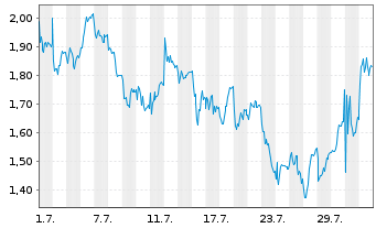 Chart Mini Future Short Deutsche Lufthansa - 1 mois