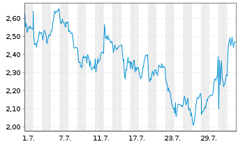 Chart Mini Future Short Deutsche Lufthansa - 1 mois