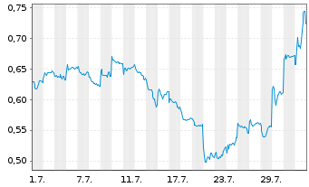 Chart Mini Future Short BYD - 1 mois