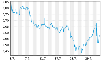 Chart Mini Future Short Bayer - 1 mois