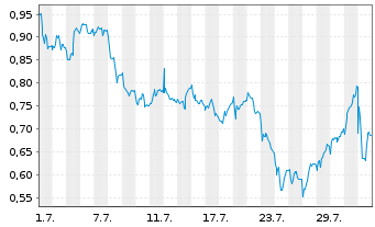 Chart Mini Future Short Bayer - 1 mois