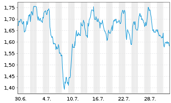 Chart Mini Future Short Allianz - 1 Monat