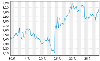 Chart Mini Future Short ASML - 1 Monat