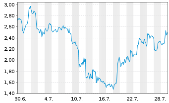 Chart Mini Future Short Microstrategy - 1 Monat