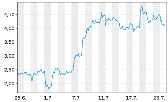 Chart Mini Future Long Thyssenkrupp - 1 Monat