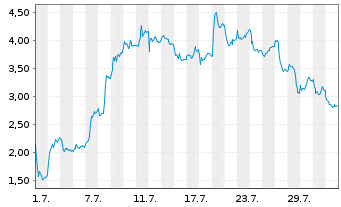 Chart Mini Future Long Thyssenkrupp - 1 mois