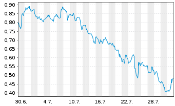 Chart Mini Future Short Alphabet - 1 Monat