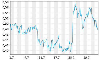 Chart Mini Future Long Deutsche Telekom - 1 mois