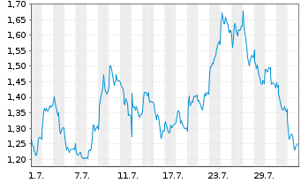 Chart Mini Future Long BASF - 1 mois