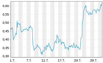 Chart Mini Future Short Intel - 1 Monat