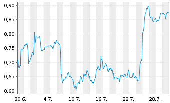 Chart Mini Future Short Intel - 1 mois
