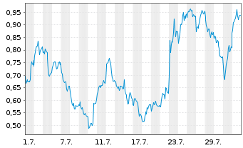 Chart Mini Future Short SAP - 1 Month