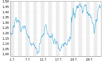 Chart Mini Future Short SAP - 1 Month