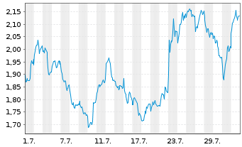 Chart Mini Future Short SAP - 1 Month